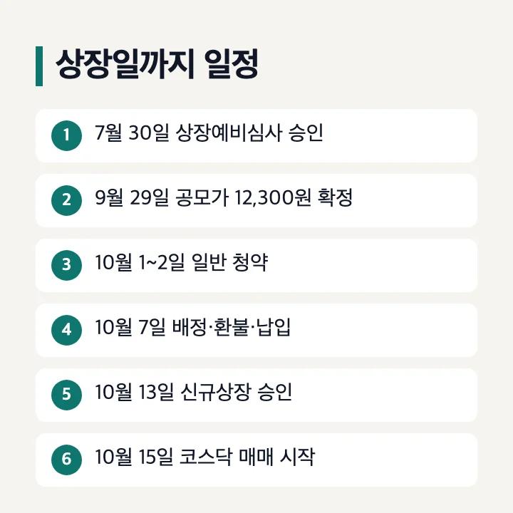 멜콘 상장일까지 일정: 7월 30일 상장예비심사 승인, 9월 29일 공모가 12,300원 확정, 10월 1~2일 일반 청약, 10월 7일 배정·환불·납입, 10월 13일 신규상장 승인, 10월 15일 코스닥 매매 시작