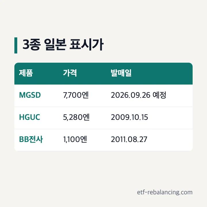 크샤트리아 MGSD HGUC BB전사 일본 표시가와 발매일 비교
