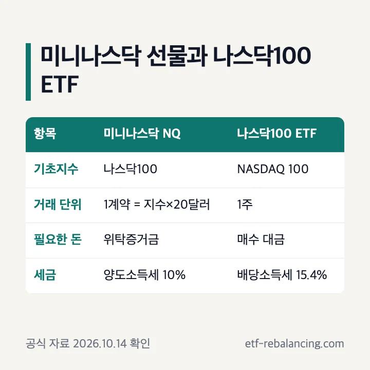 미니나스닥 선물과 나스닥100 ETF 비교 표