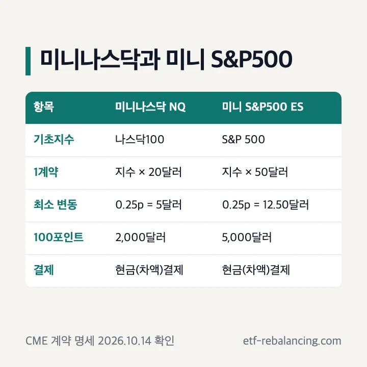미니나스닥과 미니 S&P500 계약 비교 표