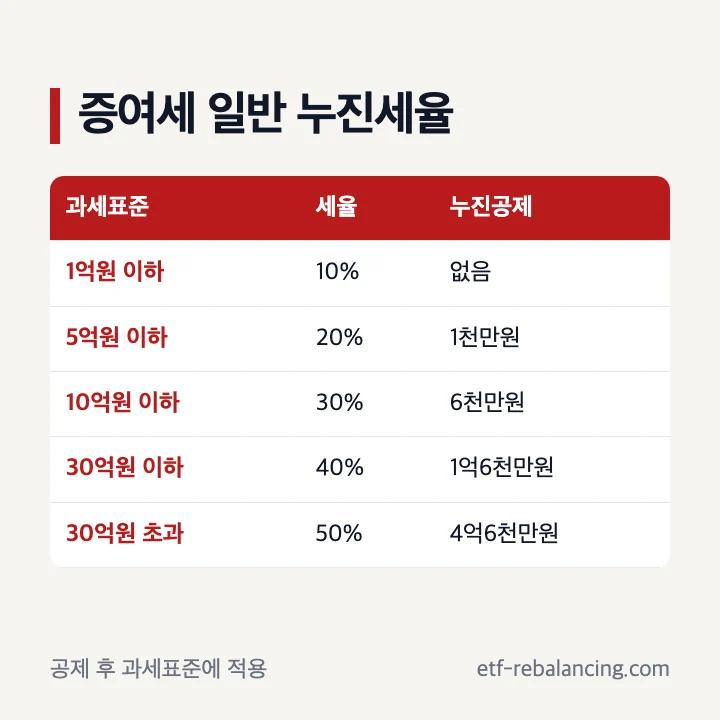 미성년자 증여세 과세표준별 일반 세율표