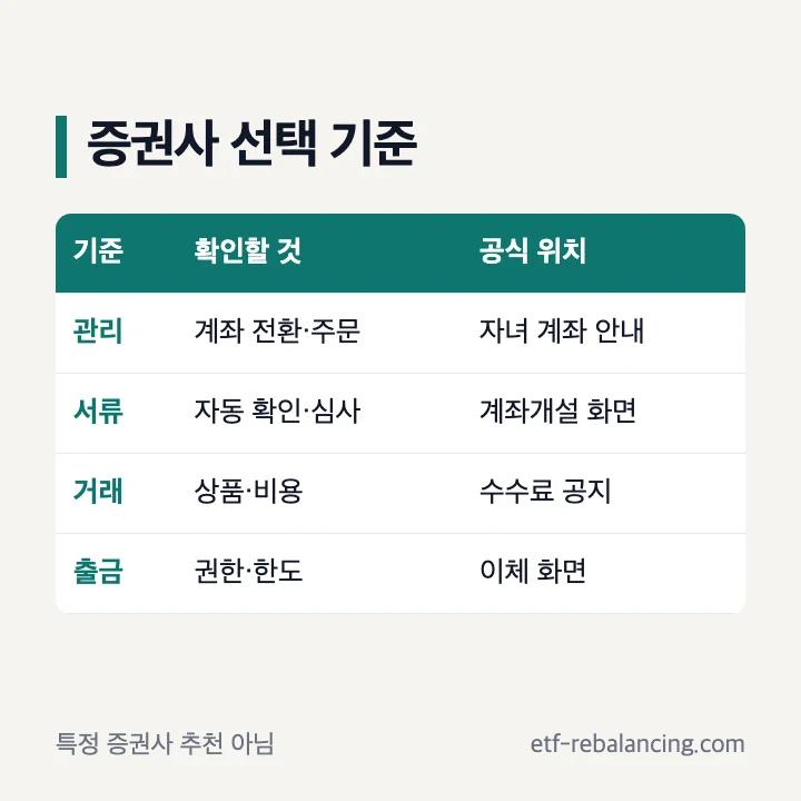 미성년자 주식 계좌 추천 비교 기준: 부모 관리, 서류, 거래 범위, 비용, 출금 보안