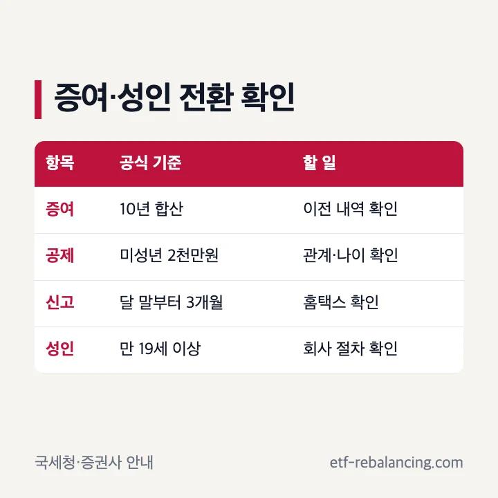 미성년자 주식계좌 증여 세금과 성인 전환 확인: 증여일, 10년 합산, 신고기한, 본인 절차