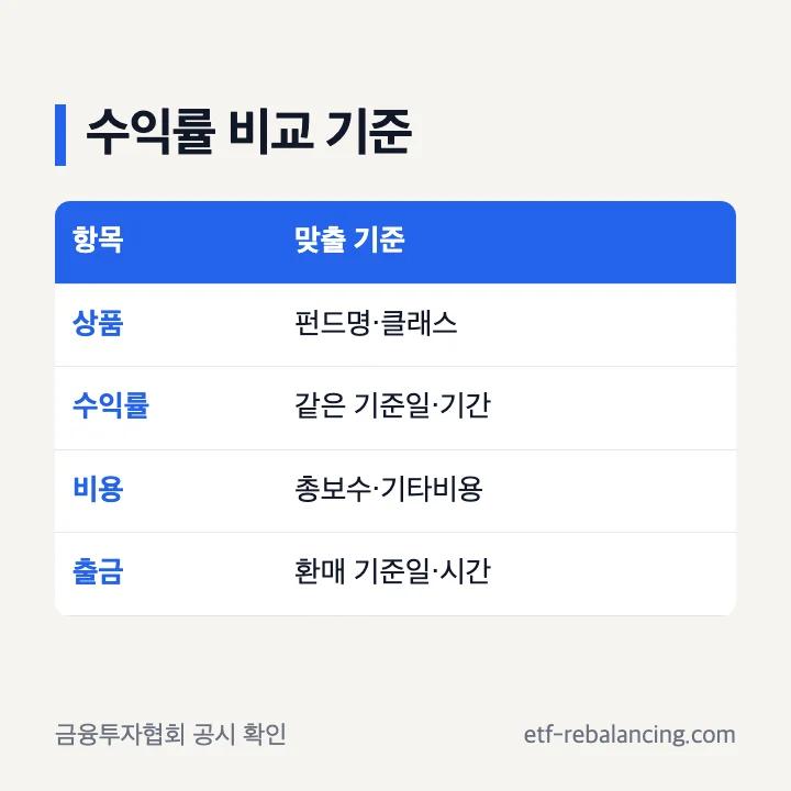 MMF 수익률 금리 비교 확인 순서