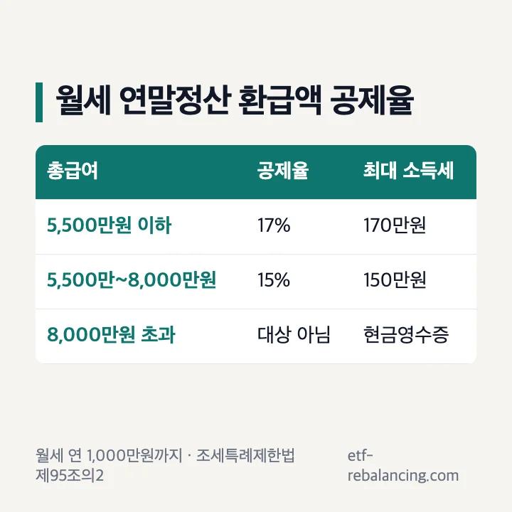 월세 연말정산 환급액 공제율: 총급여 5,500만원 이하 17%, 8,000만원 이하 15%
