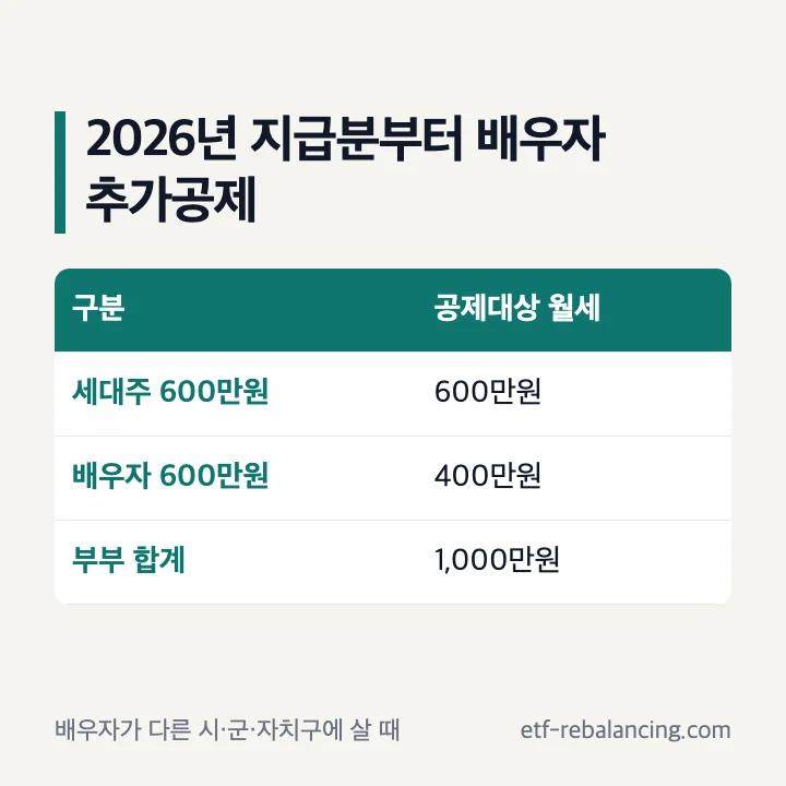 2026년 지급분부터 배우자 월세 추가공제: 세대주 600만원, 배우자 400만원