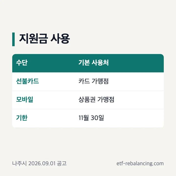 나주 민생지원금 사용기한과 가맹점 구분