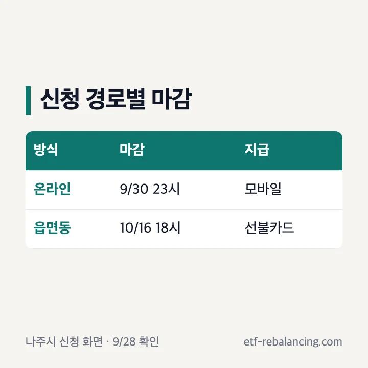 읍면동 행정복지센터 방문 접수 시간과 신분증