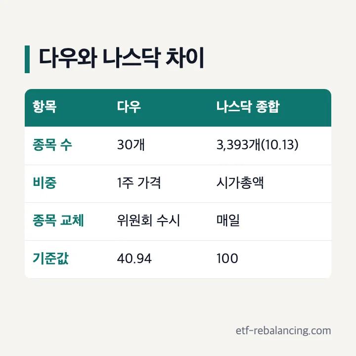 다우지수와 나스닥 종합지수 차이 비교표