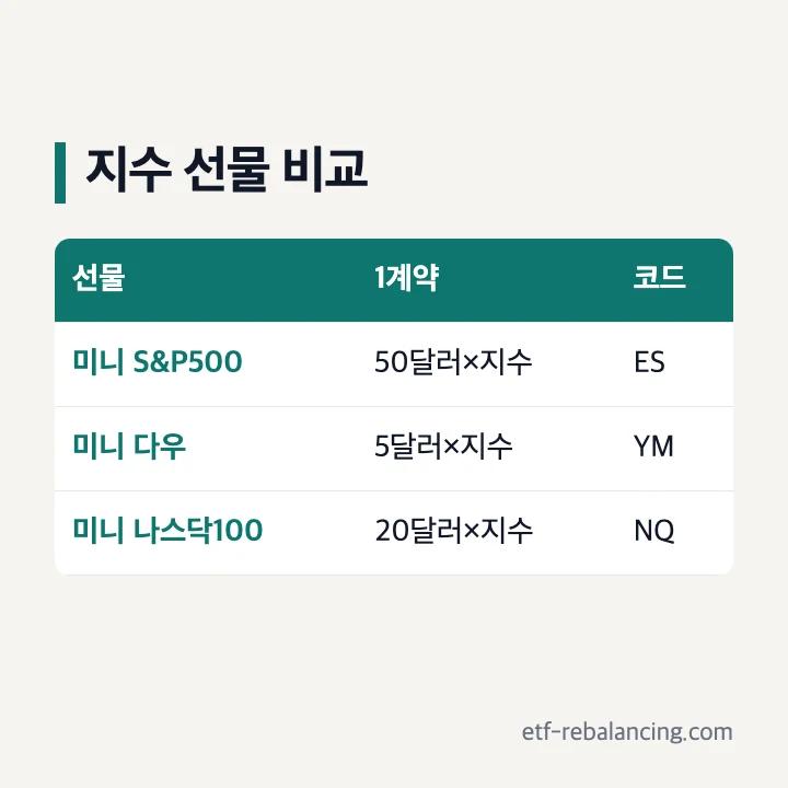 미니 S&P500·다우·나스닥100 지수 선물 비교표