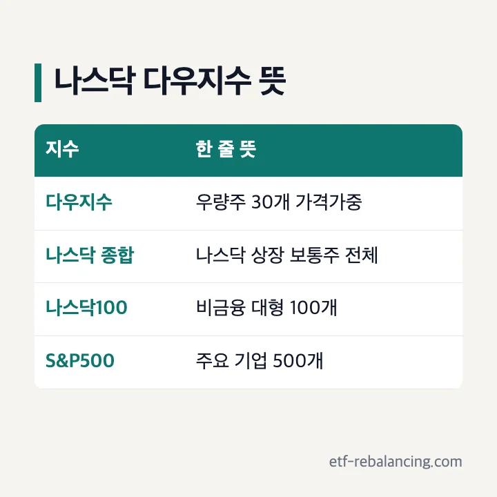다우지수·나스닥 종합·나스닥100·S&P500 뜻 비교표