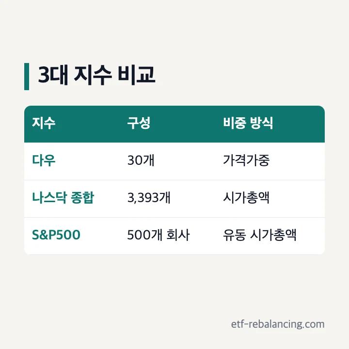 다우·나스닥 종합·S&P500 3대 지수 비교표