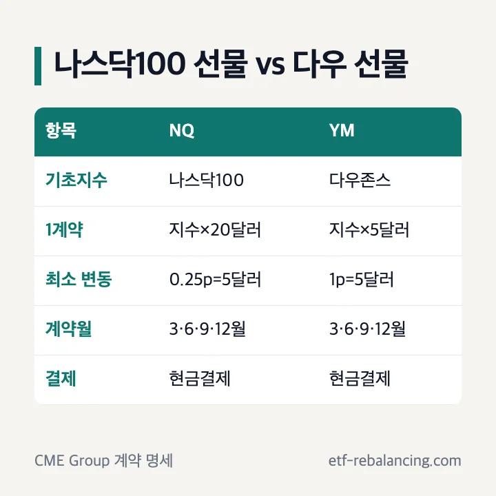 나스닥100 선물과 다우 선물 계약 비교