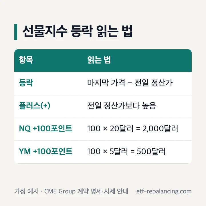 나스닥 선물지수 등락 읽는 법과 1계약 환산 가정 예시