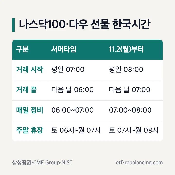 나스닥100·다우 선물 한국시간 거래시간표
