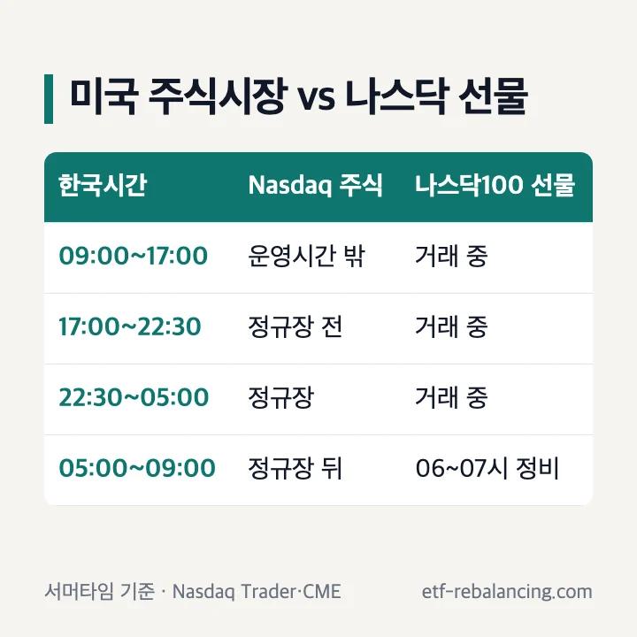 미국 주식시장과 나스닥100 선물 시간 비교