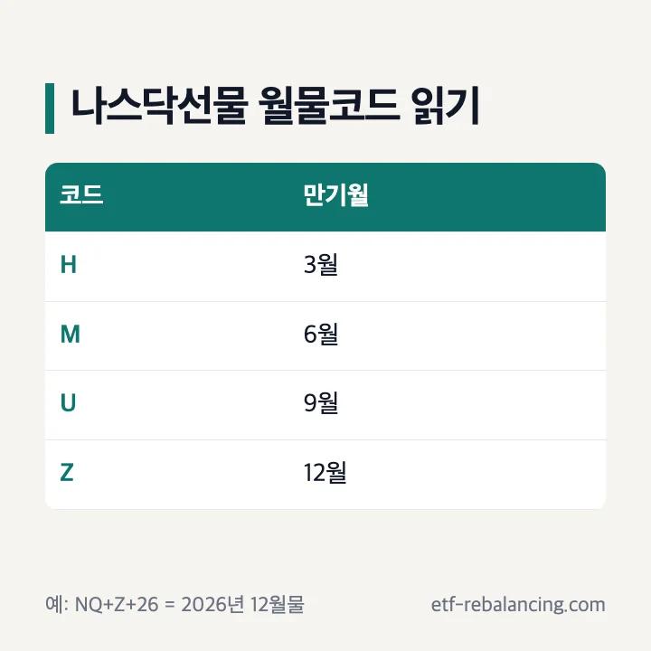 나스닥선물 월물코드 H·M·U·Z 읽는 법
