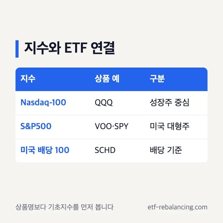 나스닥100 S&P500 다우 배당지수 ETF 연결표