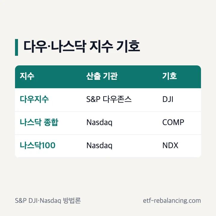 다우지수와 나스닥 지수의 산출 기관과 기호