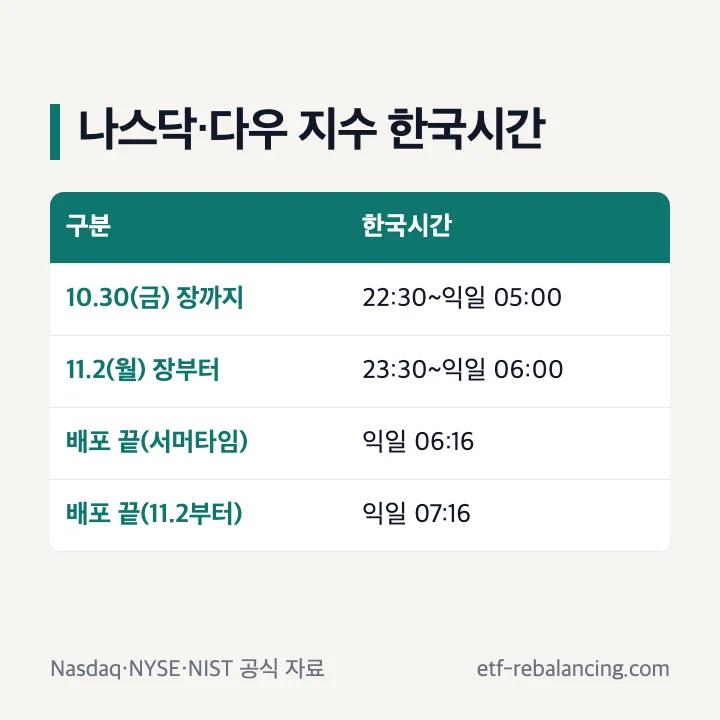나스닥·다우 지수 한국시간 표