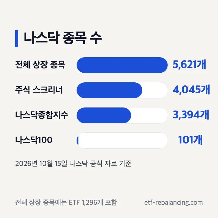 나스닥 종목 수 비교 막대그래프: 전체 상장 5,621개, 주식 스크리너 4,045개, 나스닥종합지수 3,394개, 나스닥100 101개