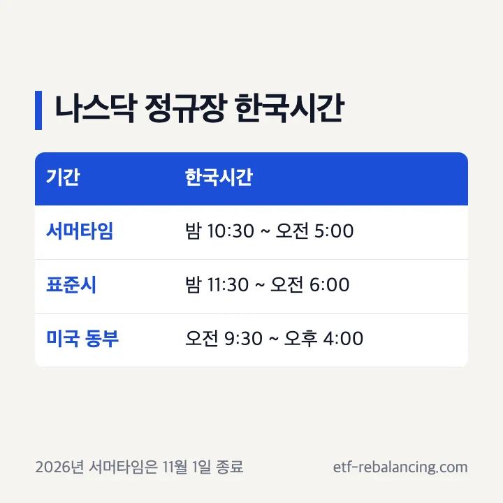 나스닥 정규장 한국시간 표: 서머타임 밤 10시 30분~오전 5시, 표준시 밤 11시 30분~오전 6시, 미국 동부 오전 9시 30분~오후 4시