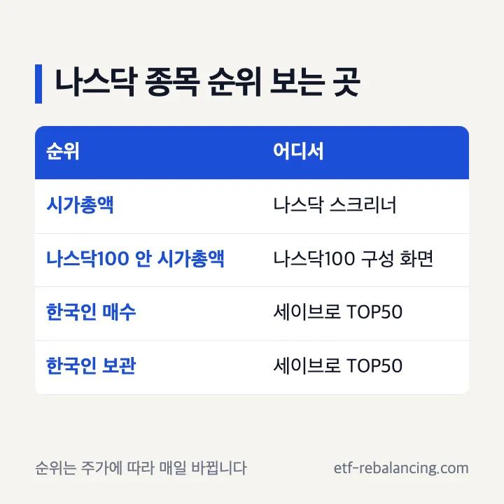 나스닥 종목 순위 보는 곳 표: 시가총액은 나스닥 스크리너, 나스닥100은 구성 종목 화면, 한국인 매수·보관은 세이브로 TOP50