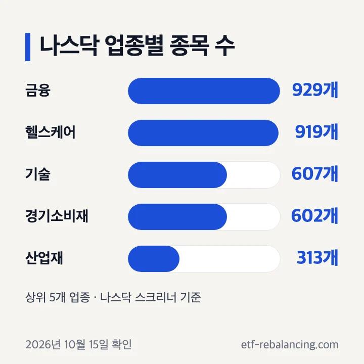 나스닥 업종별 종목 수 상위 5개: 금융 929개, 헬스케어 919개, 기술 607개, 경기소비재 602개, 산업재 313개