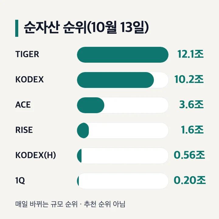국내 나스닥100 ETF 6개의 2026년 10월 13일 순자산 규모 막대그래프