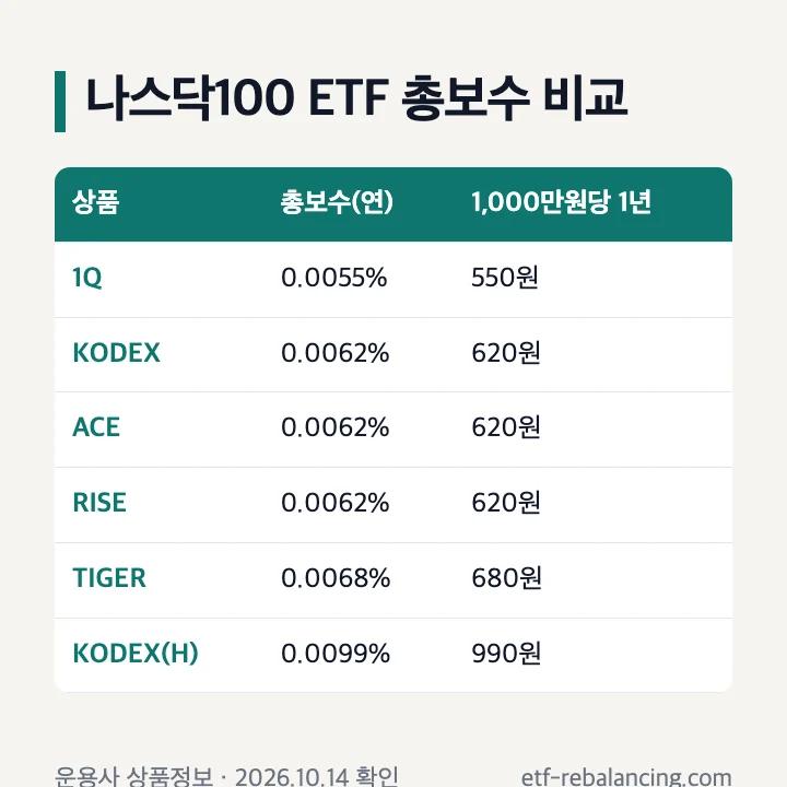 나스닥100 ETF 6개의 총보수(연)와 1,000만원 기준 1년 총보수 비교표