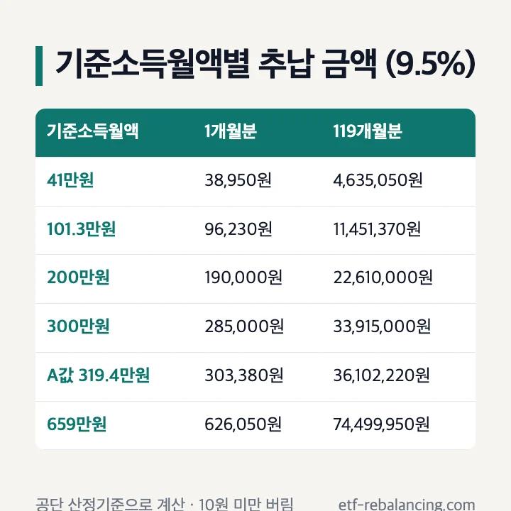 기준소득월액별 국민연금 추납 금액 1개월 119개월 표