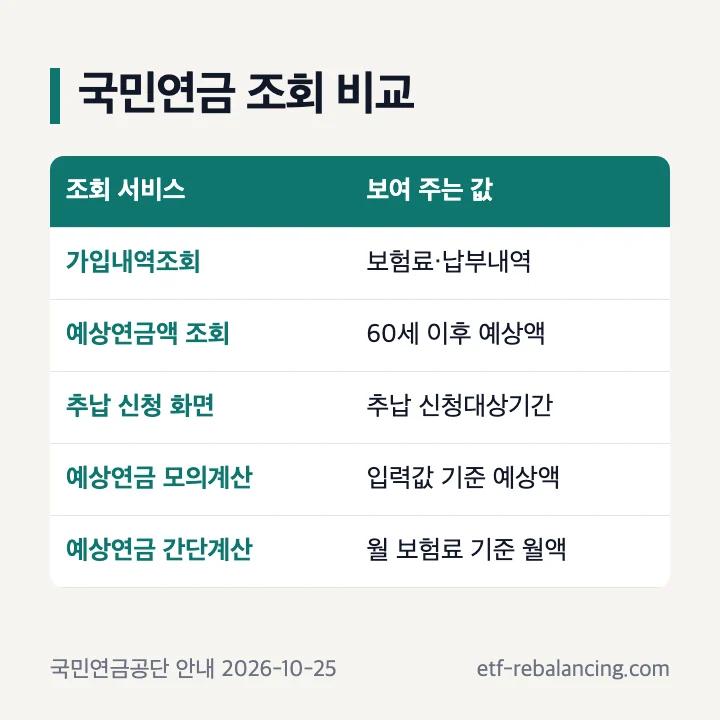 국민연금 조회 서비스 비교 로그인 보여주는 값 표