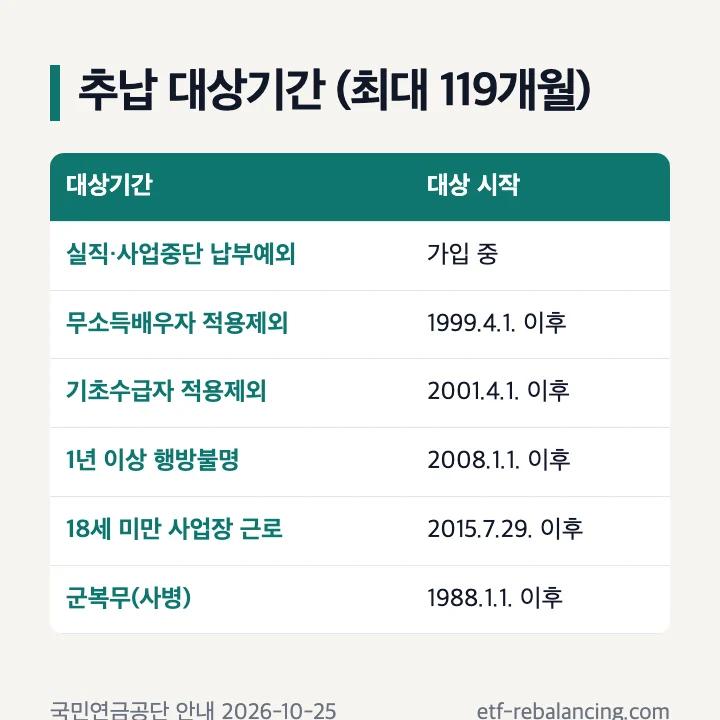 국민연금 추납 대상기간 종류와 기준일 표