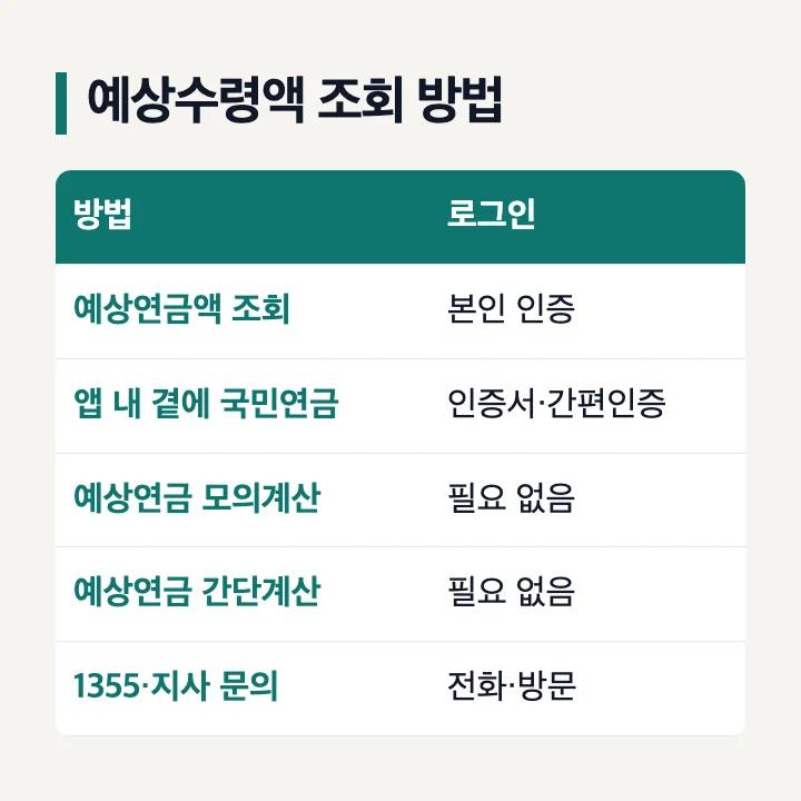 국민연금 예상수령액 조회 방법 3가지