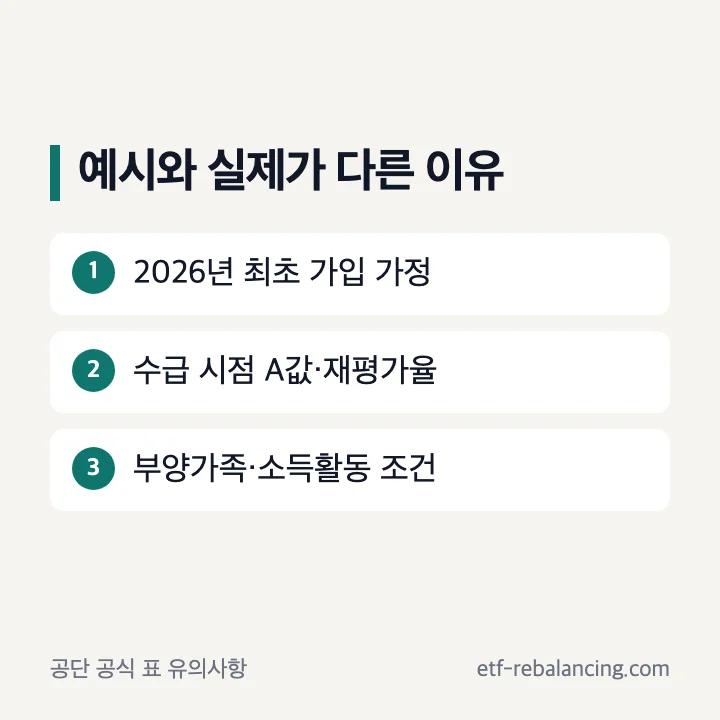 국민연금 예시 월액과 실제 수령액이 달라지는 기준