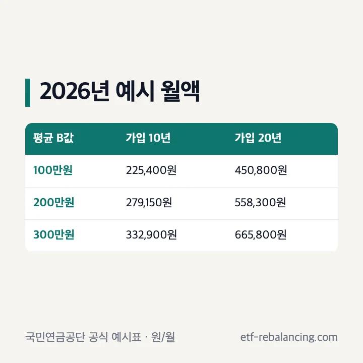 2026년 국민연금공단 예시표의 평균 기준소득월액 100만~300만원과 가입기간별 원 단위 월액