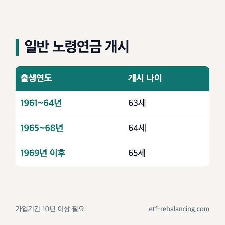 국민연금 노령연금 가입 10년 요건과 출생연도별 개시 나이