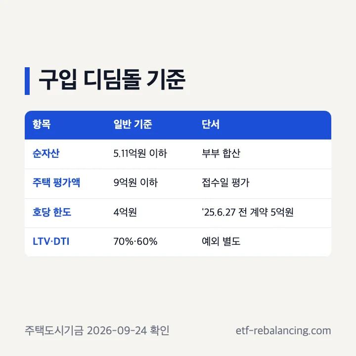신생아 특례 디딤돌 구입자금 주택 가격과 대출 한도