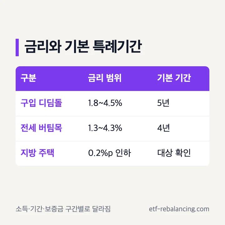 신생아 특례대출 구입과 전세 금리 및 적용 기간 비교
