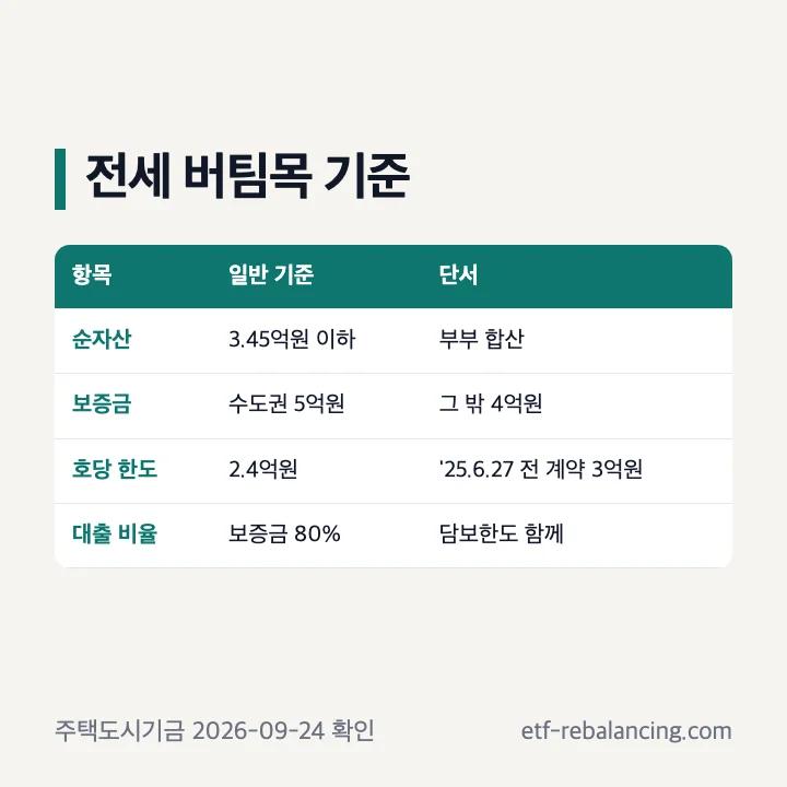 신생아 특례 버팀목 전세 보증금과 대출 한도