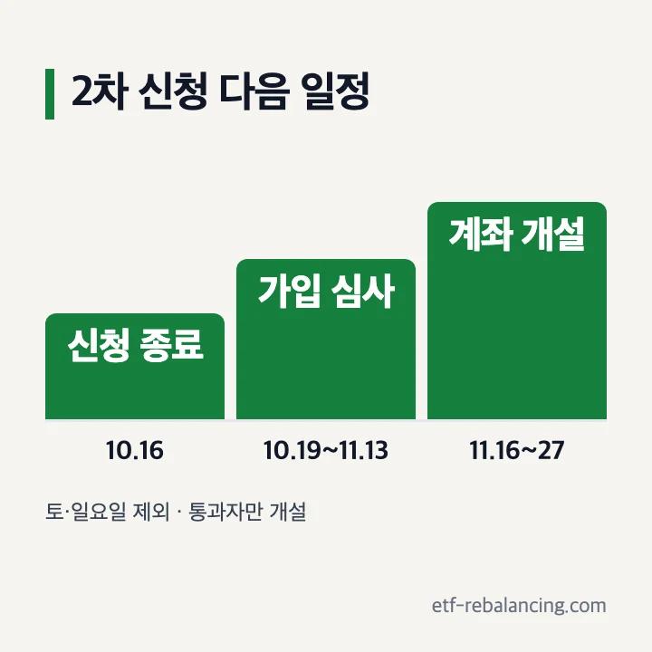 농협 청년미래적금 신청기간과 신청 순서
