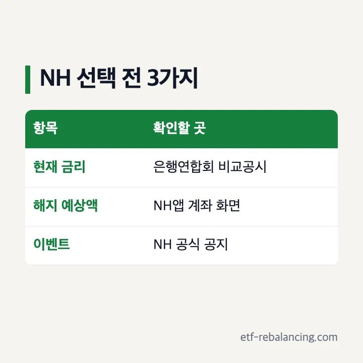 NH농협은행 청년미래적금 금리 우대조건 비교