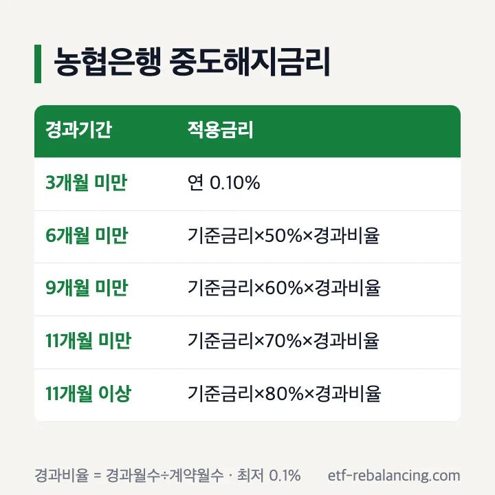 농협은행 적금 중도해지금리 구간