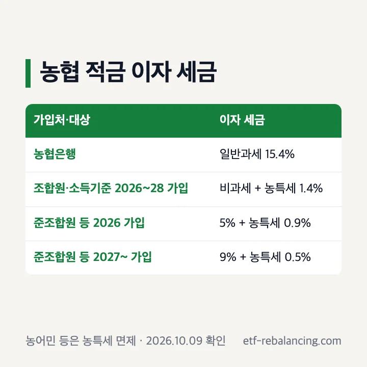농협 적금 이자 세금 비교