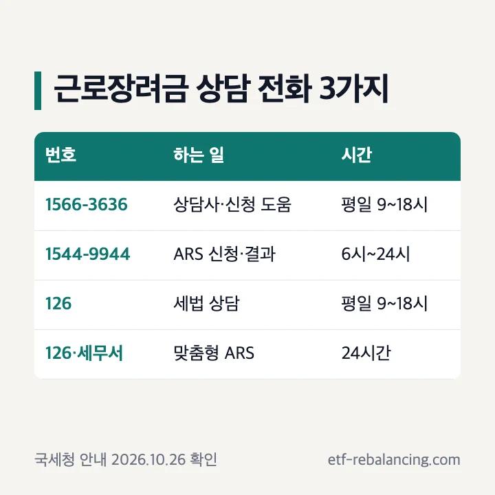 국세청 근로장려금 상담센터 전화번호 1566-3636 ARS 1544-9944 국세상담센터 126 하는 일과 이용 시간 표