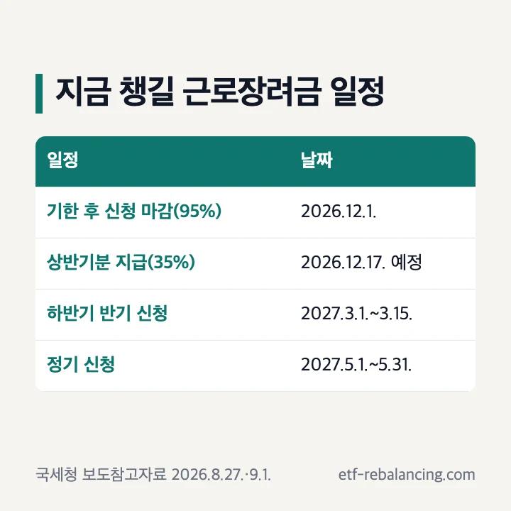 근로장려금 기한 후 신청 12월 1일 상반기분 지급 예정 12월 17일 하반기 신청 2027년 3월 일정 표