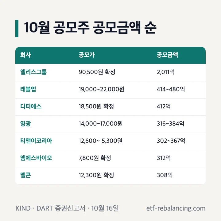10월 공모주 공모금액 순: 엘리스그룹 2,011억(90,500원 확정), 래블업 414~480억, 디티에스 412억, 영광 316~384억, 티앤이코리아 302~367억, 엠에스바이오 312억, 멜콘 308억