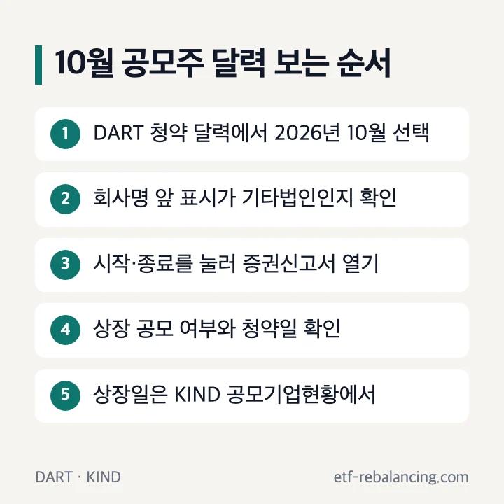 10월 공모주 달력 보는 순서: DART 청약 달력에서 2026년 10월 선택, 회사명 앞 표시가 기타법인인지 확인, 시작·종료를 눌러 증권신고서 열기, 상장 공모 여부와 청약일 확인, 상장일은 KIND 공모기업현황에서