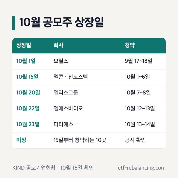10월 공모주 상장일(KIND): 브릴스 10월 1일, 멜콘·진코스텍 10월 15일, 엘리스그룹 10월 20일, 엠에스바이오 10월 22일, 디티에스 10월 23일, 15일부터 청약하는 10곳은 미정