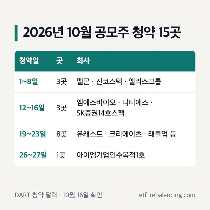 2026년 10월 공모주 청약 15곳: 1~8일 멜콘·진코스텍·엘리스그룹, 12~16일 엠에스바이오·디티에스·SK증권14호스팩, 19~23일 유캐스트·크리에이츠·래블업 등 8곳, 26~27일 아이엠기업인수목적1호